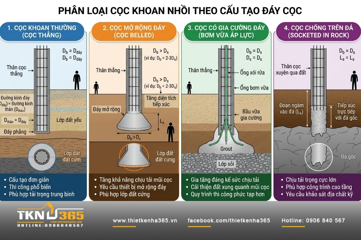 phân loại cọc khoan nhồi theo cấu tạo đáy cọc
