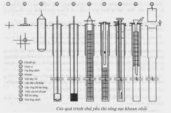 Các phương pháp thi công cọc khoan nhồi