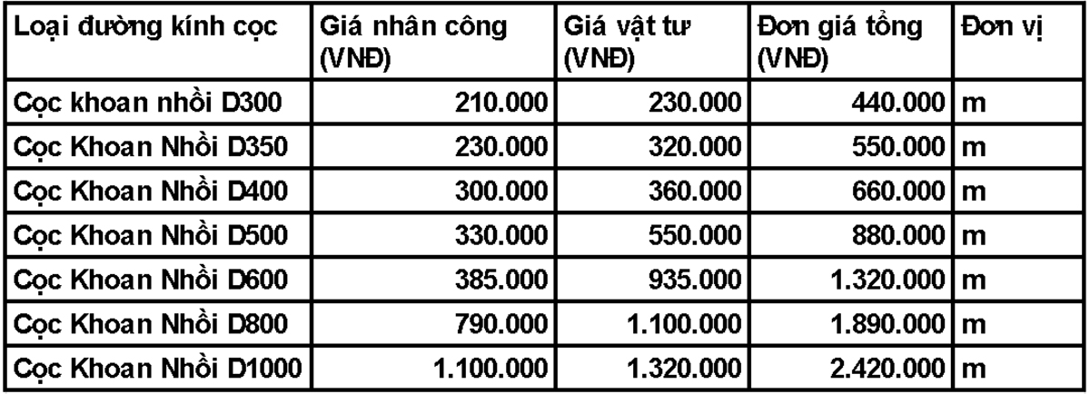 Chi phí khoan cọc nhồi tại Cà Mau được tính chủ yếu dựa trên chiều sâu (mét dài) và đường kính cọc.