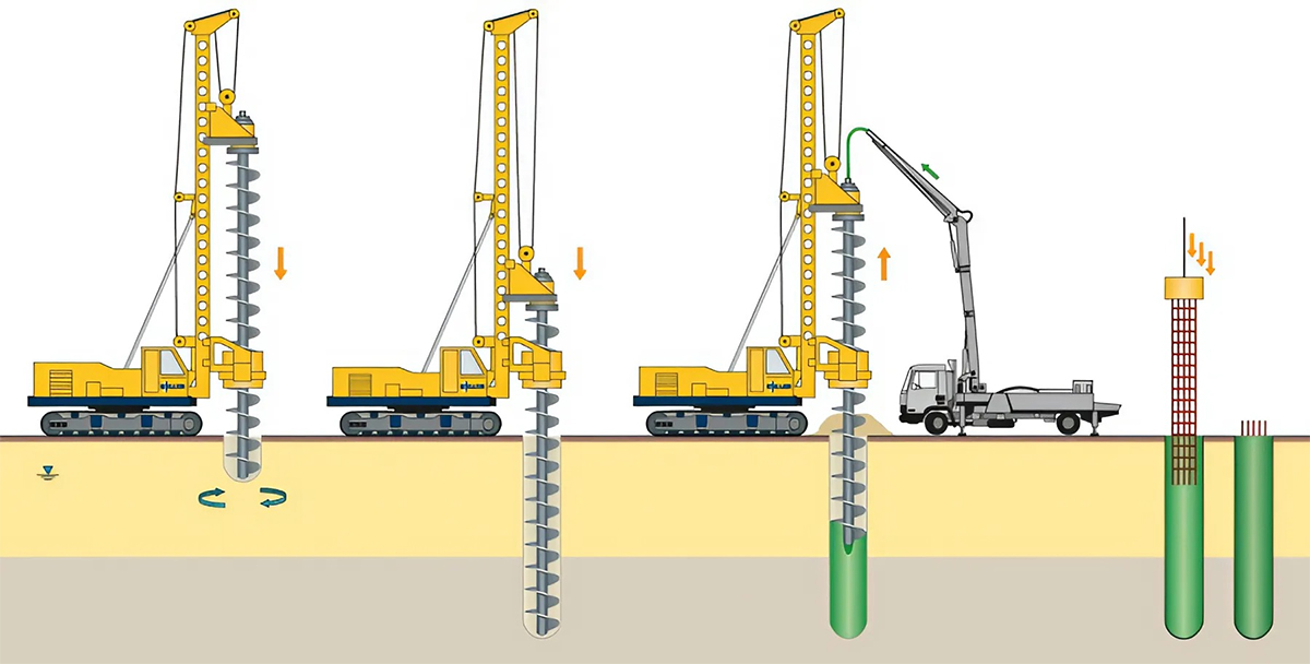 Khoan cọc nhồi là loại móng sâu, bao gồm các cọc bê tông cốt thép được khoan trực tiếp vào lòng đất. Loại móng này thường được sử dụng cho các công trình có tải trọng lớn hoặc nền đất yếu.